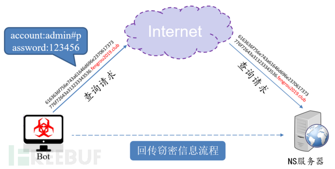 DNS檢測(cè)的特征以及BotDAD安裝與使用