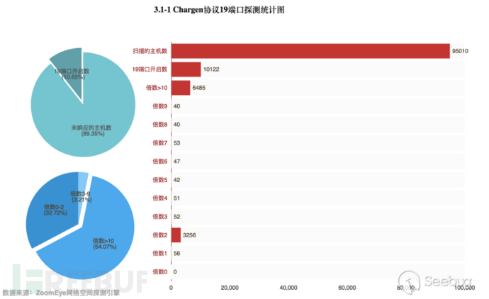 如何實(shí)現(xiàn)DDoS反射放大攻擊的全球探測(cè)分析