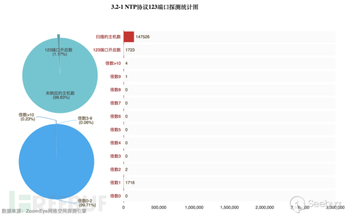 如何实现DDoS反射放大攻击的全球探测分析