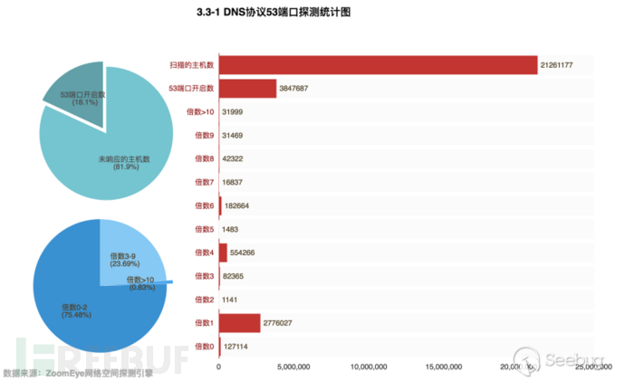 如何实现DDoS反射放大攻击的全球探测分析