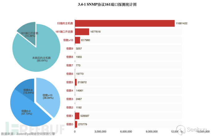 如何实现DDoS反射放大攻击的全球探测分析