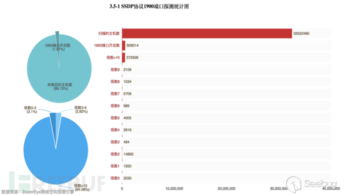 如何实现DDoS反射放大攻击的全球探测分析