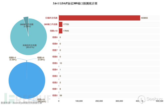 如何实现DDoS反射放大攻击的全球探测分析