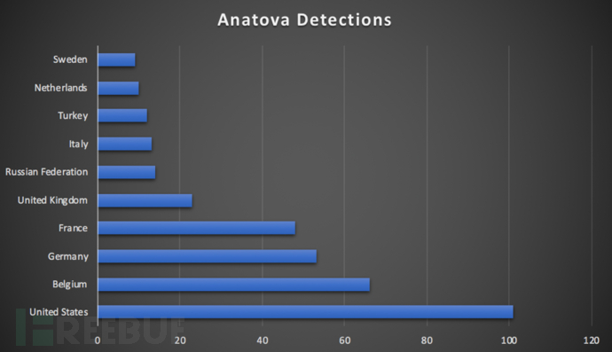 新型Anatova恶意软件的示例分析
