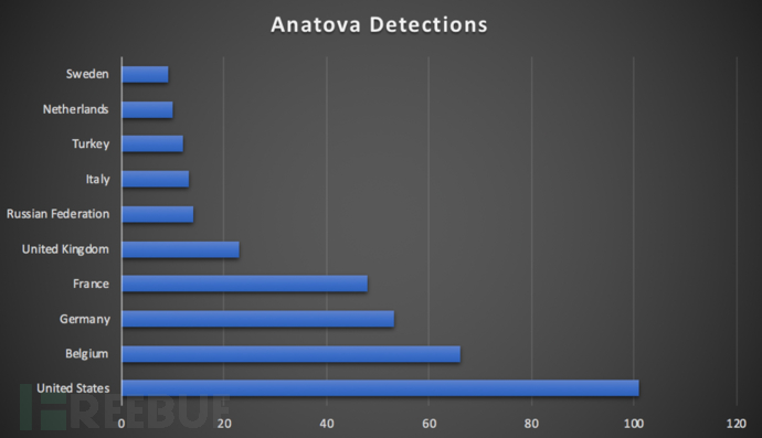 新型Anatova惡意軟件的示例分析