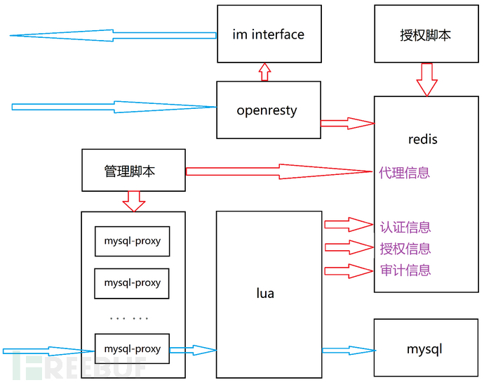 怎么通过MySQL-Proxy实现数据库的认证、授权与审计