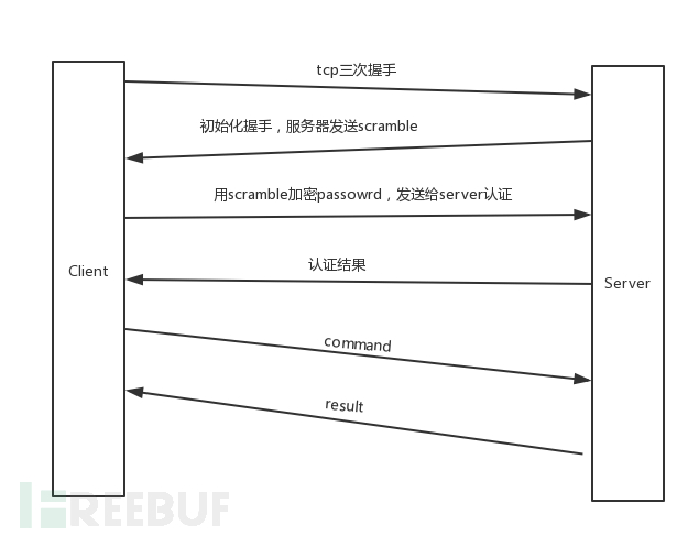 Gopher是怎樣攻擊MySql