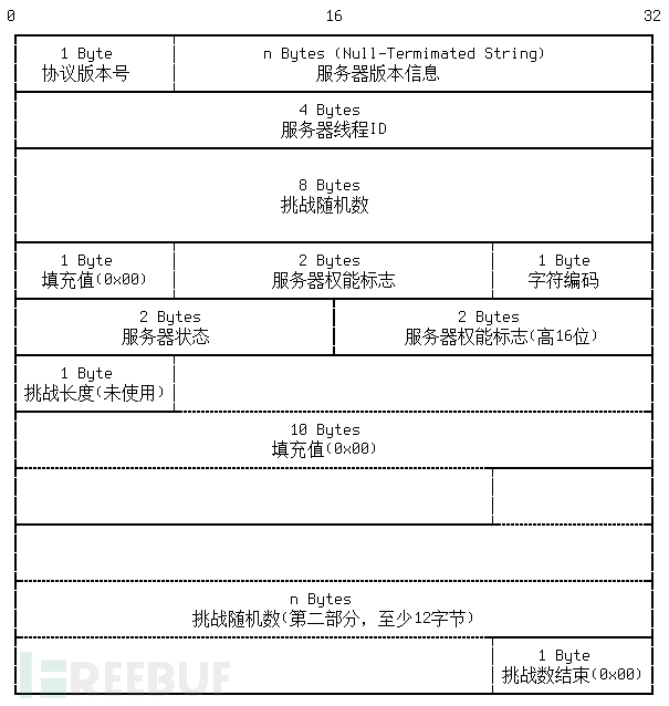 Gopher是怎样攻击MySql