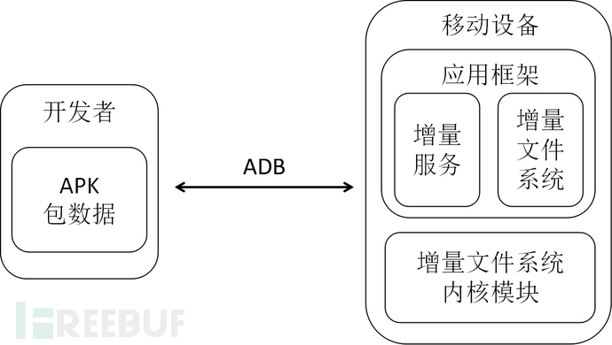 如何增量安装与安卓V4签名