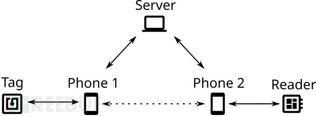 怎样使用NFCGate对Android进行NFC安全研究