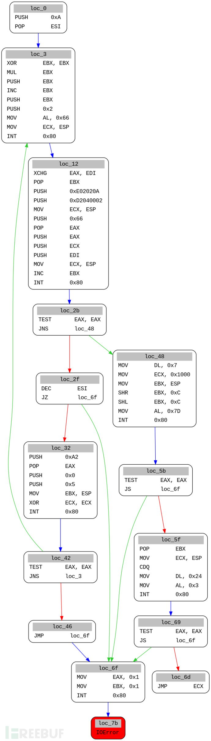 怎么使用Miasm分析Shellcode