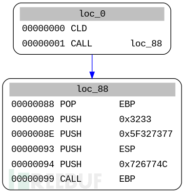 怎么使用Miasm分析Shellcode