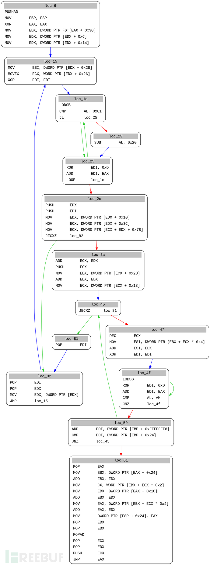 怎么使用Miasm分析Shellcode