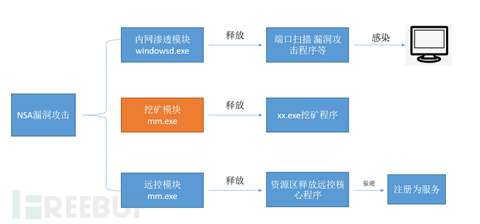 如何進(jìn)行FakeMsdMiner挖礦病毒的分析