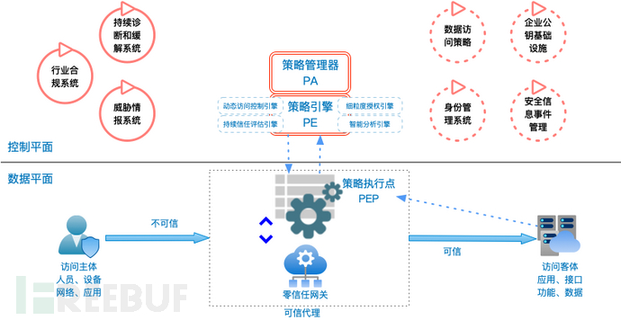 基于零信任架构的IDaaS实现是怎样的