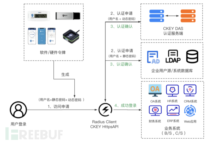 郵件系統(tǒng)OWA雙因素身份認證解決方案是什么