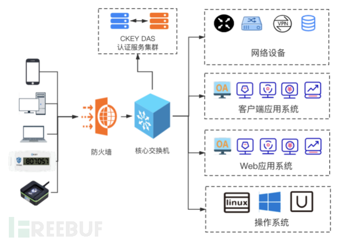 邮件系统OWA双因素身份认证解决方案是什么