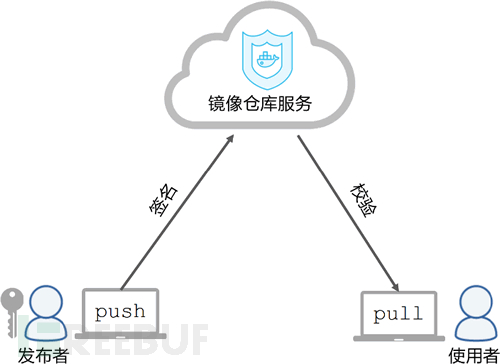 dockerfile和镜像安全举例分析