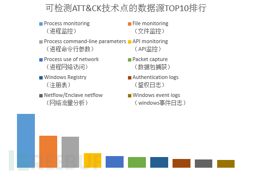 怎么进行ATT及CK对提升主机EDR检测能力的分析