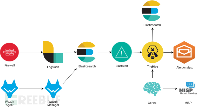 如何使用Elasticsearch与TheHive构建开源安全应急响应平台