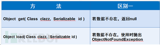 Hibernate怎么操作