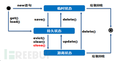 Hibernate怎么操作