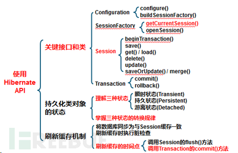 Hibernate怎么操作