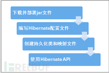 Hibernate怎么使用