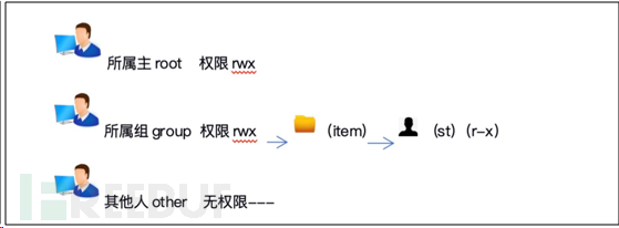 Linux的ACL權(quán)限怎么配置