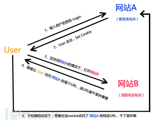 CSRF和SSRF的区别是什么