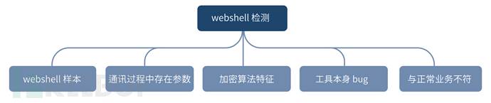 怎样从流量中检测WebShell