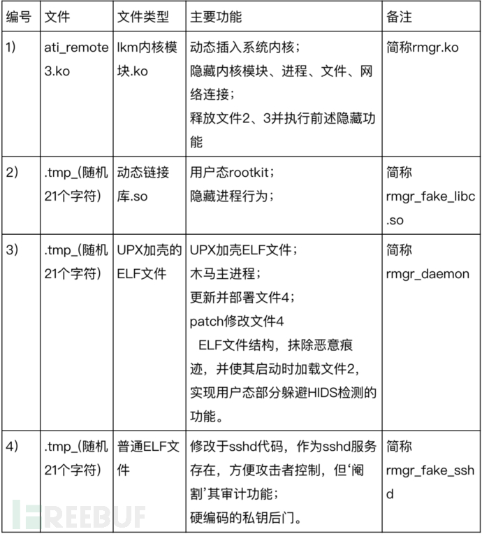 如何進行基于威脅情報周期模型的APT木馬剖析