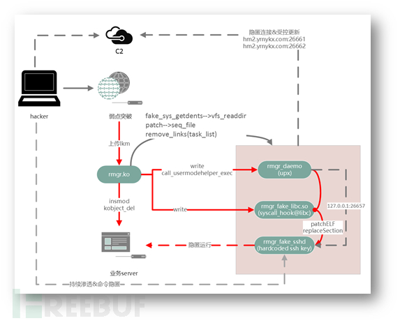 如何進行基于威脅情報周期模型的APT木馬剖析