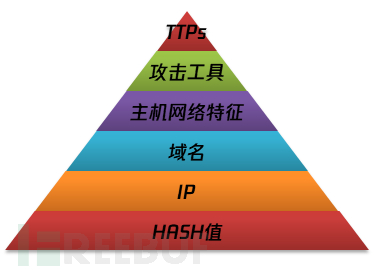 如何进行基于威胁情报周期模型的APT木马剖析