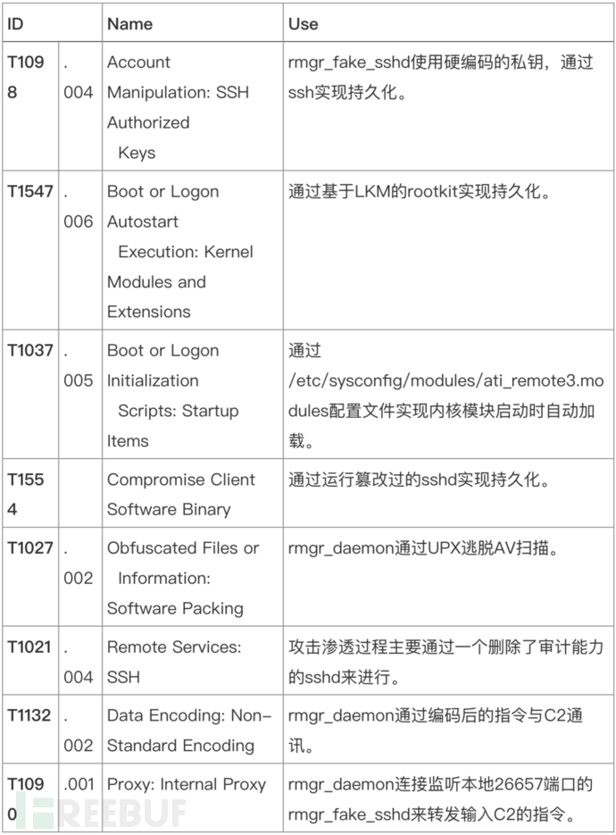 如何進行基于威脅情報周期模型的APT木馬剖析