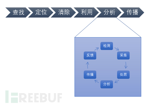 如何進行基于威脅情報周期模型的APT木馬剖析