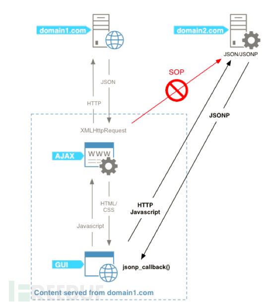 基于AST的JSONP劫持自动化挖掘该怎么理解