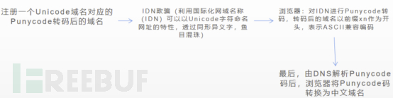 怎么浅析Punycode钓鱼攻击