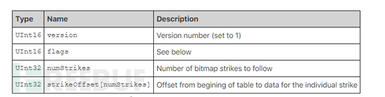 Chrome FreeType字体库堆溢出漏洞CVE-2020-15999的原理分析