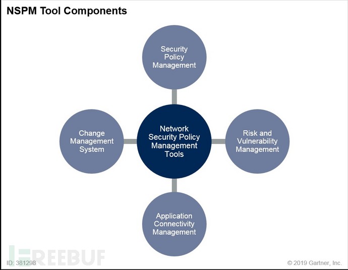 网络安全策略管理技术NSPM的示例分析