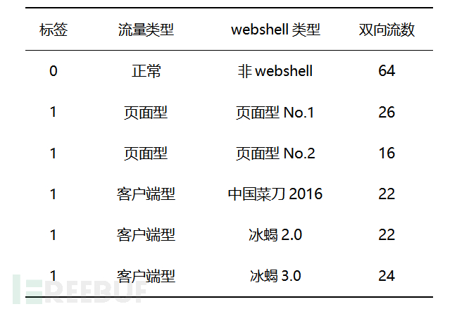 针对HTTPS加密流量的Webshell检测研究是怎样的