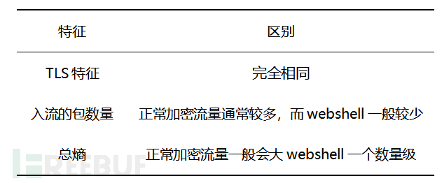 针对HTTPS加密流量的Webshell检测研究是怎样的