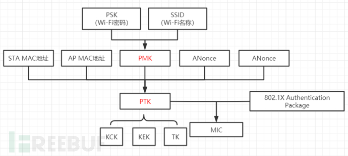 怎样借助Python理解WPA四次握手过程