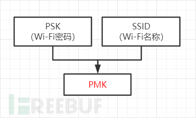 怎样借助Python理解WPA四次握手过程