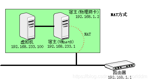 VirtualBox网络连接方式有多少种