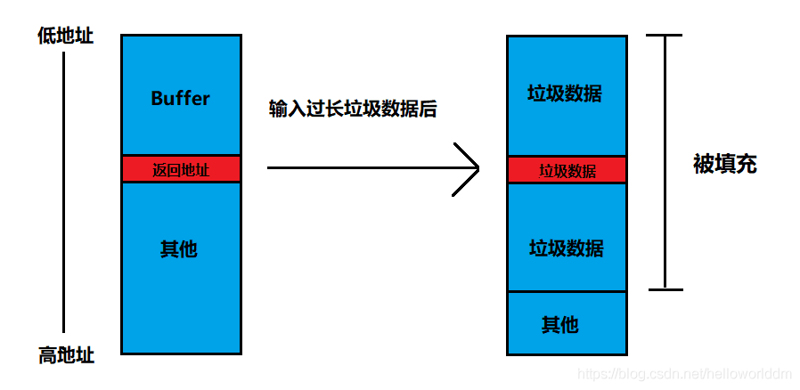 strcpy为何不安全