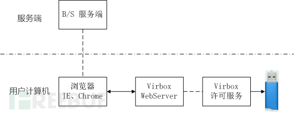 如何用加密锁实现WEB程序身份认证