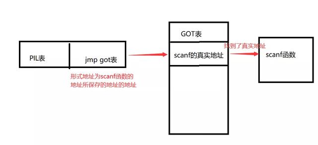 怎么深入理解GOT表和PLT表