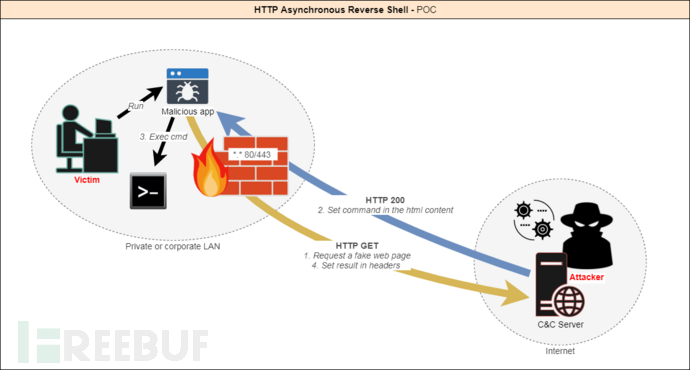 Http-Asynchronous-Reverse-Shell是什么意思