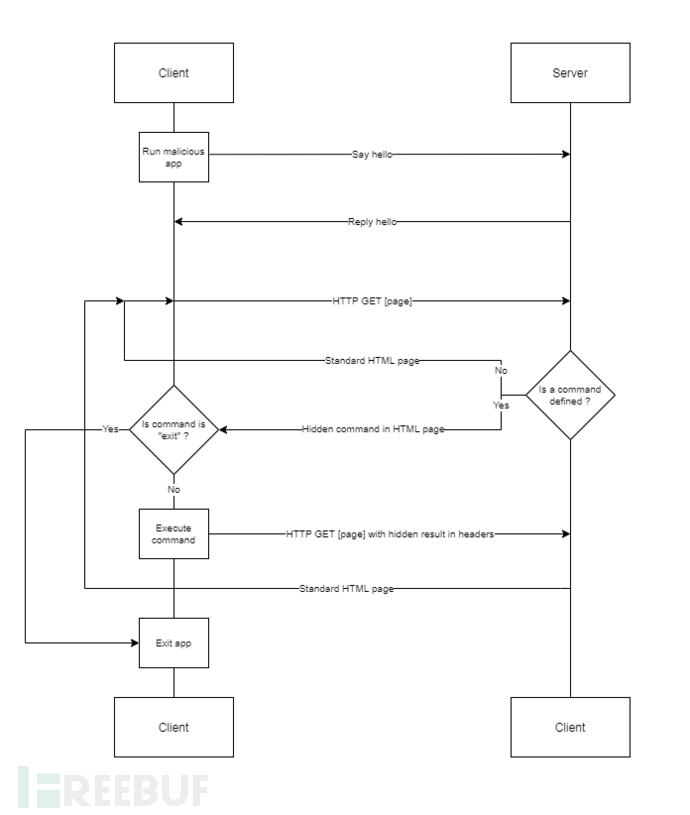 Http-Asynchronous-Reverse-Shell是什么意思